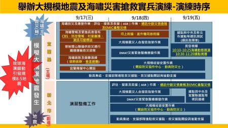 舉辦大規模地震及海嘯災害搶救實兵演練_演練時序.jpg