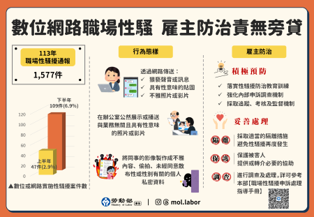 附圖_線上線下都要防_數位網路職場性騷_雇主防治責無旁貸.png