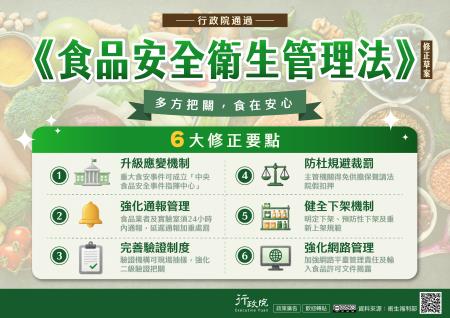 為建立更完善之食品安全管理制度，行政院通過《食品安全衛生管理法》修正草案，透過升級應變機制、強化通報管理、完善驗證制、防杜規避裁罰、健全下架機制、強化網路管理六大修正要點多方把關。.jpg
