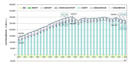 附圖1_我國溫室氣體排放趨勢.jpg