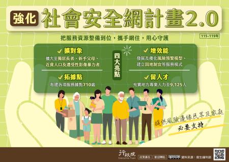 為提供風險邊緣民眾及家庭必要支持，政府推動「強化社會安全網計畫2.0（115–119年）」，以「把服務資源整備到位，攜手網住，用心守護」為核心目標。計畫聚焦四大亮點，包括擴大服務對象，涵蓋獨居長者、新手父母、近貧人口及遭受性影像暴力者；拓展服務據點，布建各項服務據點共710處；留任並充實地方專業人力至9,125人；以及提升整體服務效能，發展並優化風險預警模型，建立因地制宜的多元服務模式。.jpg