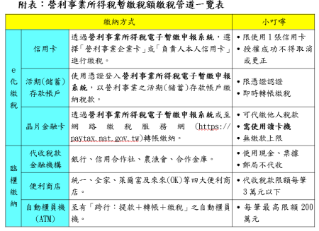 營利事業所得稅暫繳稅額繳稅管道一覽表.png