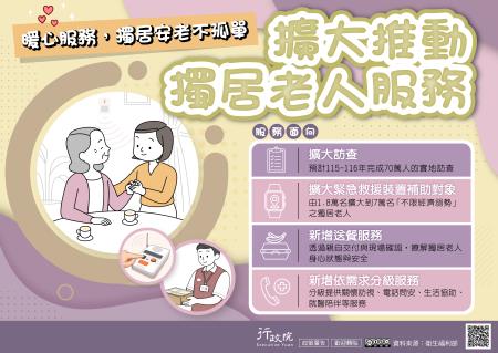 為擴大推動獨居老人服務，讓長者「暖心服務、獨居安老不孤單」，政府持續強化多元照顧措施，包括擴大訪查服務，預計於115至116年完成70萬人次的實地訪查；擴大緊急救援裝置補助對象，由1.8萬名提升至7萬名，且不限經濟弱勢之獨居老人；新增送餐服務，透過親自交付與現場關懷，掌握長者身心狀態與居家安全；並依個別需求提供分級服務，包含關懷訪視、電話問安、生活協助與就醫陪伴等，全面提升獨居長者的照顧支持與生活安全。.jpg