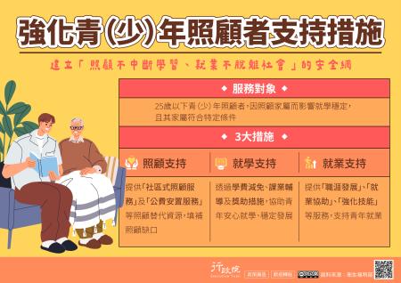 強化青（少）年照顧者支持措施。建立「照顧不中斷學習、就業不脫離社會」的安全網。服務對象_25歲以下青（少）年照顧者，因照顧符合條件的家屬而影響就學穩定。3大措施_照顧支持。提供「社區式照顧服務」及「公費安置服務」等照顧替代資源，填補照顧缺口。就學支持_透過學費減免、課業輔導及獎助措施，協助青年安心就學、穩定發展。就業支持_提供「職涯發展」、「就業協助」、「強化技能」等服務，支持青年就業.jpg