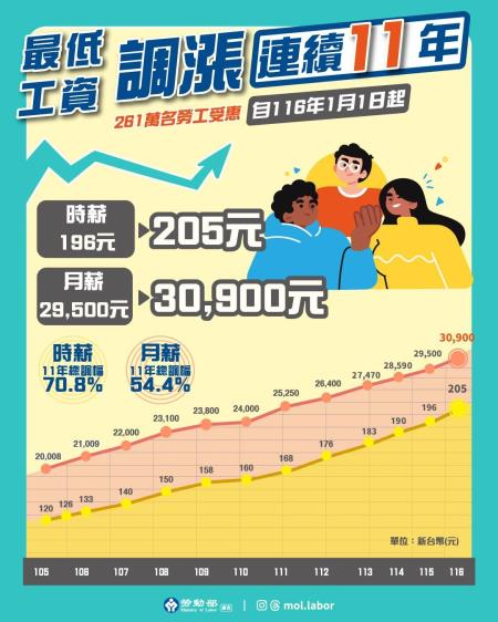 附圖_最低工資自116年1月1日起.jpg
