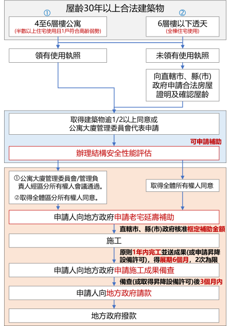 老宅延壽流程圖.png