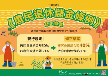 行政院通過《農民退休儲金條例》修正草案，調整農民與政府每月提繳金額之分擔比例。現行規定：農民與政府各負擔總金額50_。修正草案：農民負擔總金額40_，政府負擔總金額60_；降低農民負擔，退休保障水準不受影響，促進參與退休儲金意願。.jpg