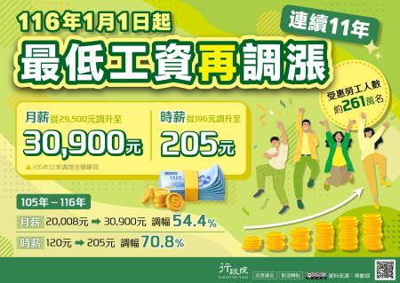 政府自116年1月起每月最低工資調升為30,900元，每小時最低工資調升為205元，連續11年調漲，以保障勞工基本生活水準。.jpg