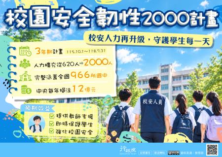 為完善校園安全支持體系，政府擴大辦理「校園安全韌性2000計畫」，透過挹注預算與增加人力，提供教師支援，即時保護學生，強化校園安全。.jpg