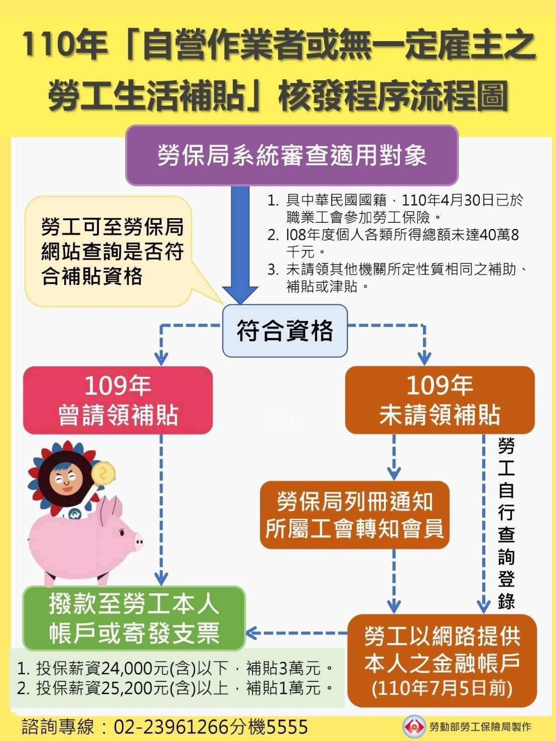 紓困對象擴大投保薪資2萬4千元以上及無一定雇主勞工怎麼領看這裡 行政院南部聯合服務中心 中心新聞