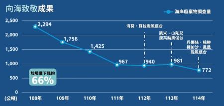 1.向海致敬執行成果