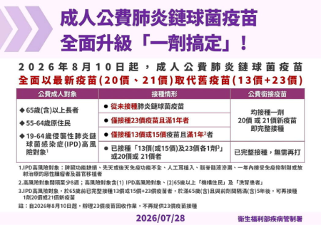 公費成人肺炎鏈球菌疫苗升級