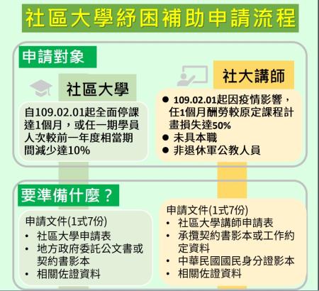 教育部社區大學書紓困補助申請流程