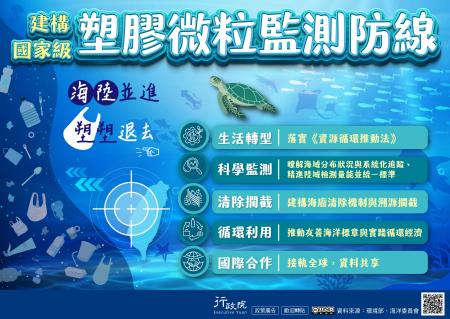 為建構國家級塑膠微粒監測防線，政府推動生活轉型，落實《資源循環推動法》；推動科學監測，瞭解海域分布狀況與系統化追蹤，精進陸域檢測量能並統一標準；強化清除攔截，建構海廢清除機制與溯源攔截；促進循環利用，推動友善海洋標章與實踐循環經濟；並深化國際合作，接軌全球及推動資料共享。