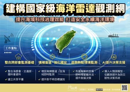 建構國家級海洋雷達觀測網