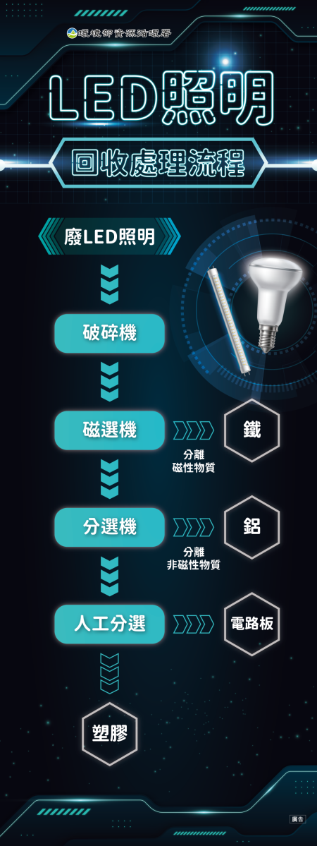 宣傳立架_LED回收處理流程