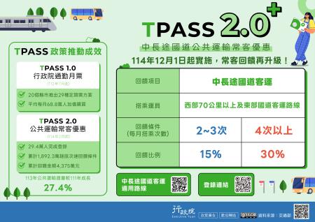 TPASS_政策推動成效。TPASS_1.0：20個縣市推出29種定期票方案；平均每月68.8萬人加值購買。TPASS_2.0：29.4萬人完成登錄；累計1,892.3萬趟旅次達回饋條件；累計回饋金額4,375.0萬元。113年公共運輸運量成長27.4_！_較111年_TPASS_2.0_：針對91條中長途國道客運路線設計較易達成之回饋條件，民眾每月搭乘2至3次即可享有15趴乘車金額回饋，4次以上則享30趴回饋。