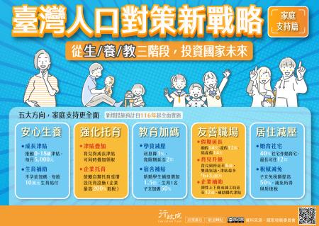 為因應少子女化挑戰，從生、養、教三階段投資國家未來，政府推動「臺灣人口對策新戰略—家庭支持篇」，以安心生養、教育加碼、友善職場、居住減壓，五大方向提供育兒家庭更全方位的支持體系，全力打造更友善的婚育環境。