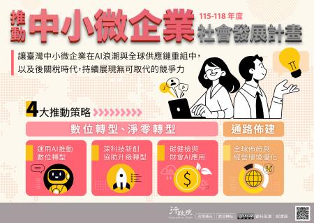 為協助中小微企業在AI浪潮、全球供應鏈重組及後關稅時代中持續展現無可取代的競爭力，政府推動「中小微企業社會發展計畫（115–118年度）」，以「4大推動策略」為主軸，涵蓋數位轉型、淨零轉型與通路佈建等面向，透過運用AI加速數位轉型、結合深科技新創協助企業升級轉型，推動碳健檢與財會AI應用強化低碳與治理能力，並促進全球佈局與經營環境優化，全面提升中小微企業的經營韌性與國際競爭力。