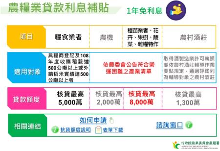 農業貸款
